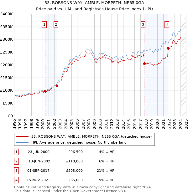 53, ROBSONS WAY, AMBLE, MORPETH, NE65 0GA: Price paid vs HM Land Registry's House Price Index