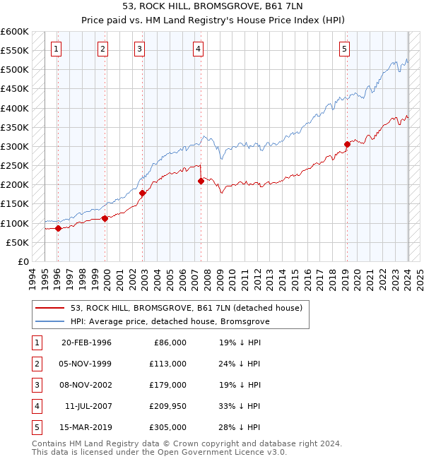 53, ROCK HILL, BROMSGROVE, B61 7LN: Price paid vs HM Land Registry's House Price Index