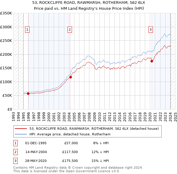 53, ROCKCLIFFE ROAD, RAWMARSH, ROTHERHAM, S62 6LX: Price paid vs HM Land Registry's House Price Index
