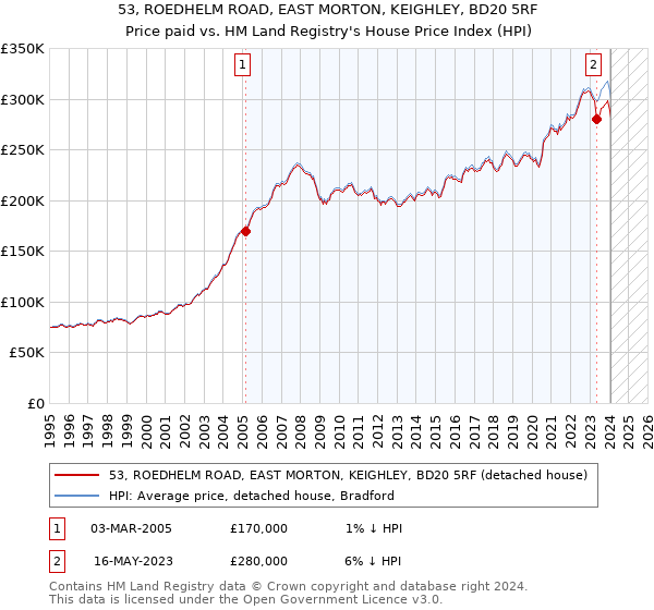 53, ROEDHELM ROAD, EAST MORTON, KEIGHLEY, BD20 5RF: Price paid vs HM Land Registry's House Price Index