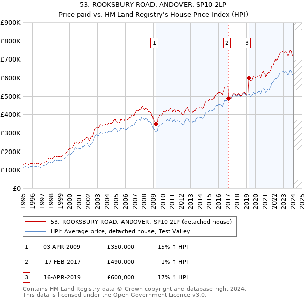 53, ROOKSBURY ROAD, ANDOVER, SP10 2LP: Price paid vs HM Land Registry's House Price Index