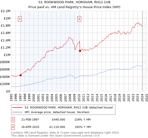 53, ROOKWOOD PARK, HORSHAM, RH12 1UB: Price paid vs HM Land Registry's House Price Index