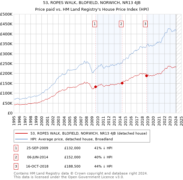 53, ROPES WALK, BLOFIELD, NORWICH, NR13 4JB: Price paid vs HM Land Registry's House Price Index