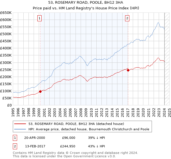 53, ROSEMARY ROAD, POOLE, BH12 3HA: Price paid vs HM Land Registry's House Price Index