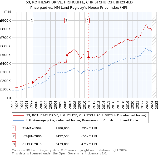 53, ROTHESAY DRIVE, HIGHCLIFFE, CHRISTCHURCH, BH23 4LD: Price paid vs HM Land Registry's House Price Index