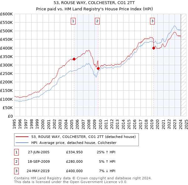 53, ROUSE WAY, COLCHESTER, CO1 2TT: Price paid vs HM Land Registry's House Price Index