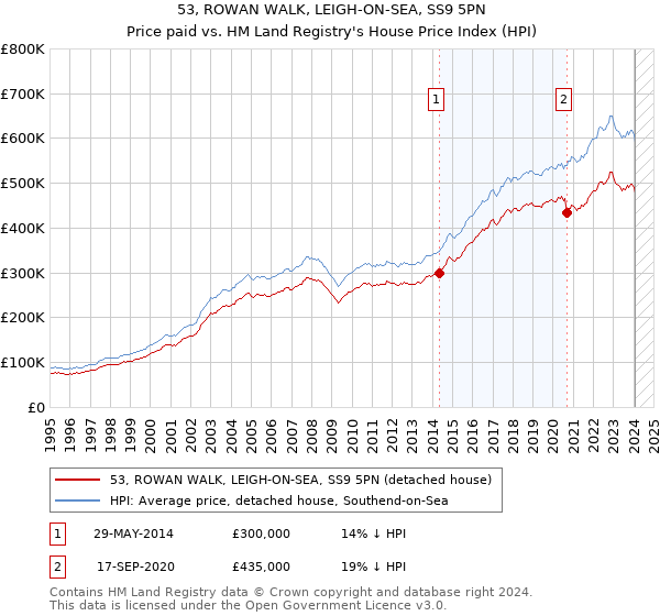53, ROWAN WALK, LEIGH-ON-SEA, SS9 5PN: Price paid vs HM Land Registry's House Price Index
