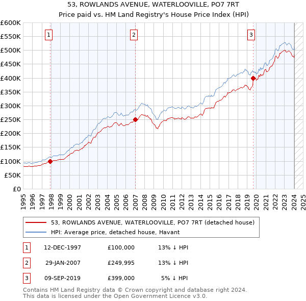 53, ROWLANDS AVENUE, WATERLOOVILLE, PO7 7RT: Price paid vs HM Land Registry's House Price Index