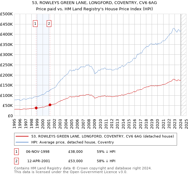 53, ROWLEYS GREEN LANE, LONGFORD, COVENTRY, CV6 6AG: Price paid vs HM Land Registry's House Price Index