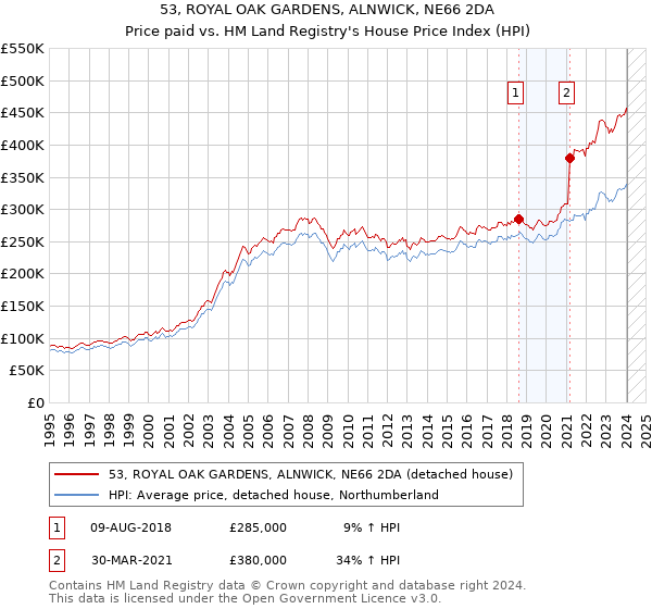 53, ROYAL OAK GARDENS, ALNWICK, NE66 2DA: Price paid vs HM Land Registry's House Price Index