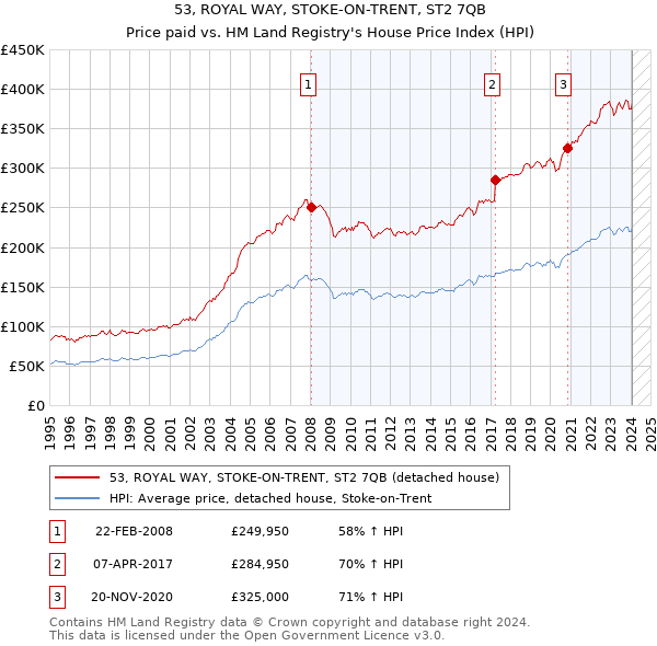 53, ROYAL WAY, STOKE-ON-TRENT, ST2 7QB: Price paid vs HM Land Registry's House Price Index