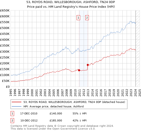 53, ROYDS ROAD, WILLESBOROUGH, ASHFORD, TN24 0DP: Price paid vs HM Land Registry's House Price Index