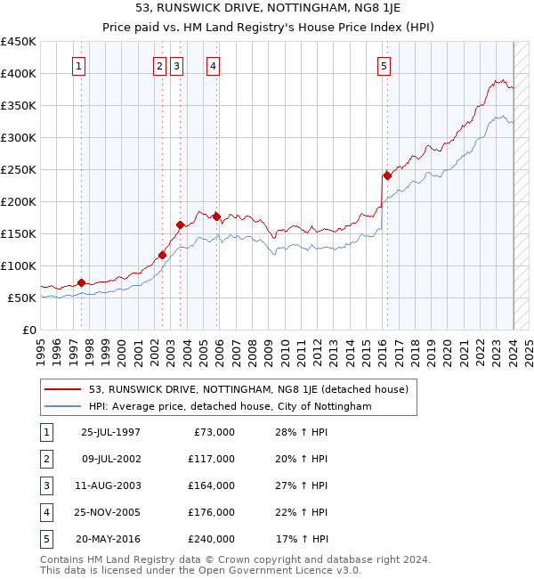 53, RUNSWICK DRIVE, NOTTINGHAM, NG8 1JE: Price paid vs HM Land Registry's House Price Index