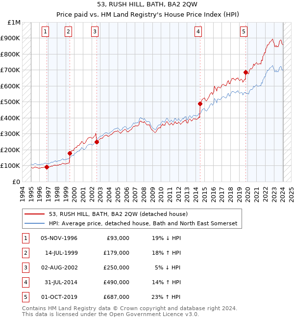 53, RUSH HILL, BATH, BA2 2QW: Price paid vs HM Land Registry's House Price Index