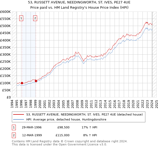 53, RUSSETT AVENUE, NEEDINGWORTH, ST. IVES, PE27 4UE: Price paid vs HM Land Registry's House Price Index