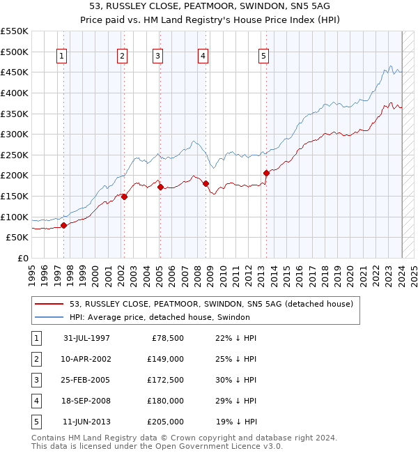 53, RUSSLEY CLOSE, PEATMOOR, SWINDON, SN5 5AG: Price paid vs HM Land Registry's House Price Index