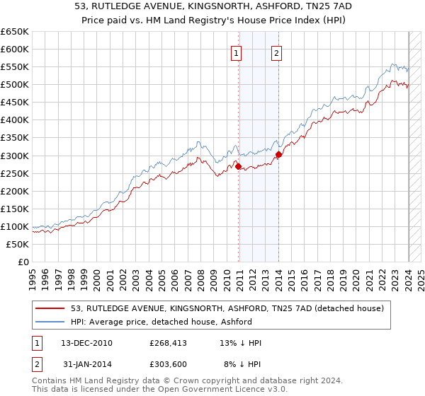 53, RUTLEDGE AVENUE, KINGSNORTH, ASHFORD, TN25 7AD: Price paid vs HM Land Registry's House Price Index