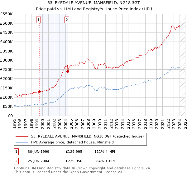 53, RYEDALE AVENUE, MANSFIELD, NG18 3GT: Price paid vs HM Land Registry's House Price Index