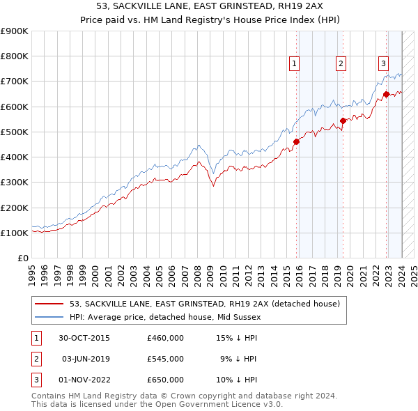 53, SACKVILLE LANE, EAST GRINSTEAD, RH19 2AX: Price paid vs HM Land Registry's House Price Index