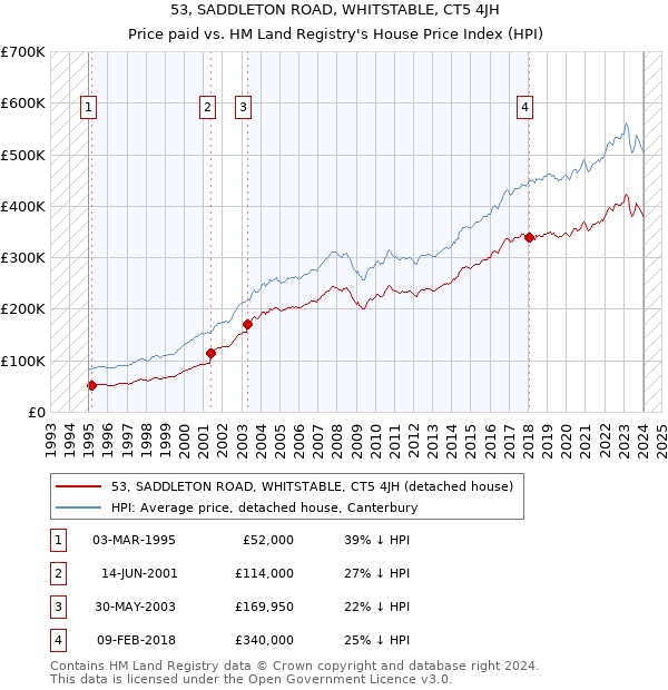 53, SADDLETON ROAD, WHITSTABLE, CT5 4JH: Price paid vs HM Land Registry's House Price Index