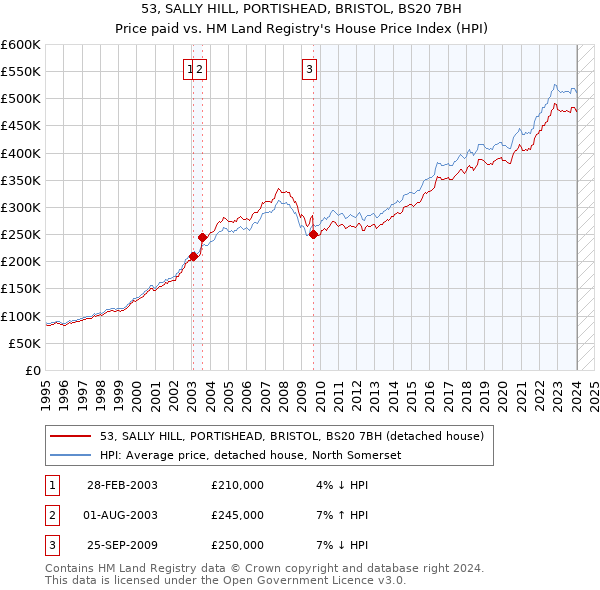 53, SALLY HILL, PORTISHEAD, BRISTOL, BS20 7BH: Price paid vs HM Land Registry's House Price Index