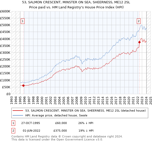 53, SALMON CRESCENT, MINSTER ON SEA, SHEERNESS, ME12 2SL: Price paid vs HM Land Registry's House Price Index
