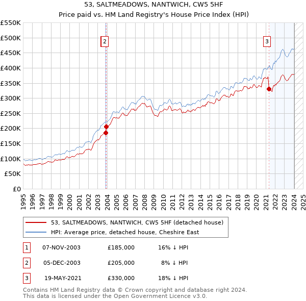 53, SALTMEADOWS, NANTWICH, CW5 5HF: Price paid vs HM Land Registry's House Price Index