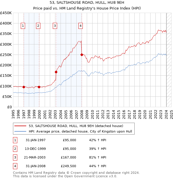 53, SALTSHOUSE ROAD, HULL, HU8 9EH: Price paid vs HM Land Registry's House Price Index