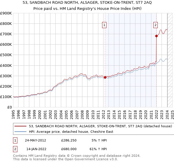 53, SANDBACH ROAD NORTH, ALSAGER, STOKE-ON-TRENT, ST7 2AQ: Price paid vs HM Land Registry's House Price Index