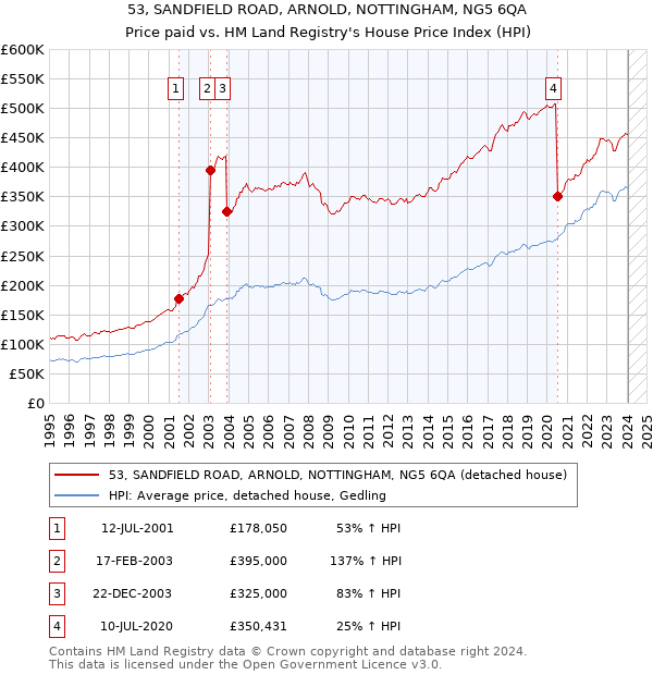 53, SANDFIELD ROAD, ARNOLD, NOTTINGHAM, NG5 6QA: Price paid vs HM Land Registry's House Price Index