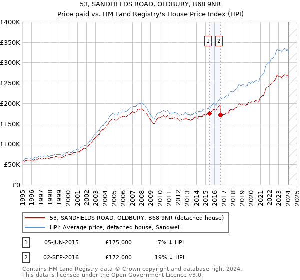 53, SANDFIELDS ROAD, OLDBURY, B68 9NR: Price paid vs HM Land Registry's House Price Index