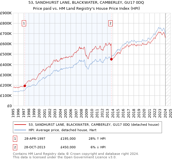 53, SANDHURST LANE, BLACKWATER, CAMBERLEY, GU17 0DQ: Price paid vs HM Land Registry's House Price Index