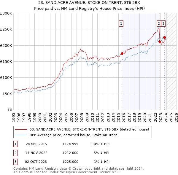 53, SANDIACRE AVENUE, STOKE-ON-TRENT, ST6 5BX: Price paid vs HM Land Registry's House Price Index