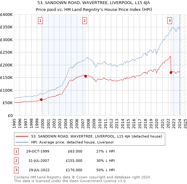 53, SANDOWN ROAD, WAVERTREE, LIVERPOOL, L15 4JA: Price paid vs HM Land Registry's House Price Index