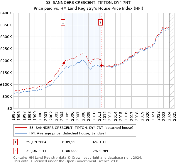 53, SANNDERS CRESCENT, TIPTON, DY4 7NT: Price paid vs HM Land Registry's House Price Index