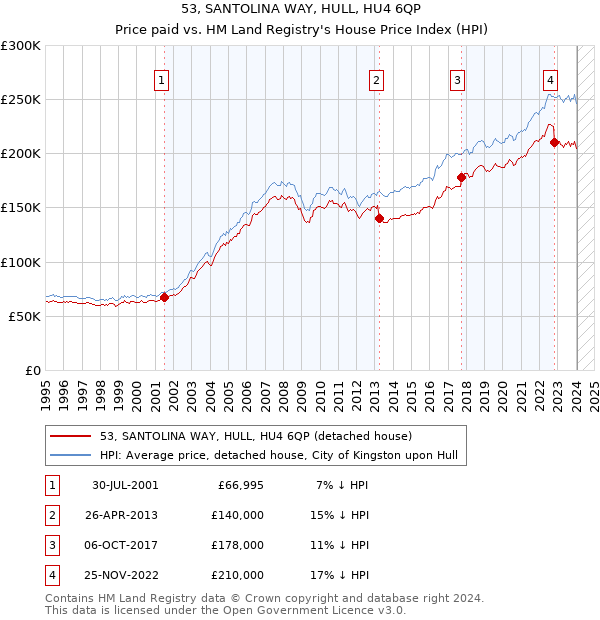 53, SANTOLINA WAY, HULL, HU4 6QP: Price paid vs HM Land Registry's House Price Index