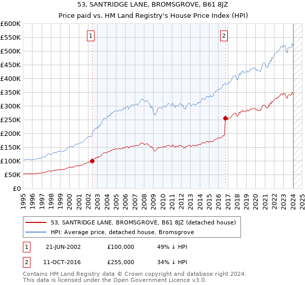 53, SANTRIDGE LANE, BROMSGROVE, B61 8JZ: Price paid vs HM Land Registry's House Price Index