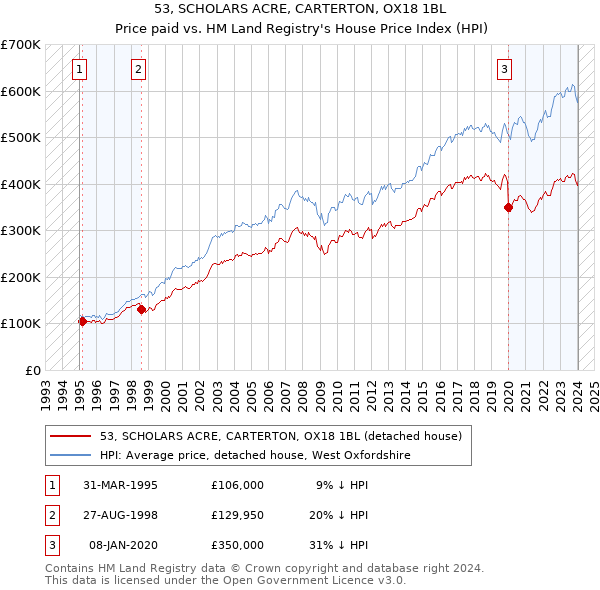 53, SCHOLARS ACRE, CARTERTON, OX18 1BL: Price paid vs HM Land Registry's House Price Index
