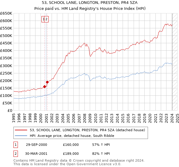 53, SCHOOL LANE, LONGTON, PRESTON, PR4 5ZA: Price paid vs HM Land Registry's House Price Index