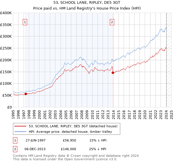 53, SCHOOL LANE, RIPLEY, DE5 3GT: Price paid vs HM Land Registry's House Price Index