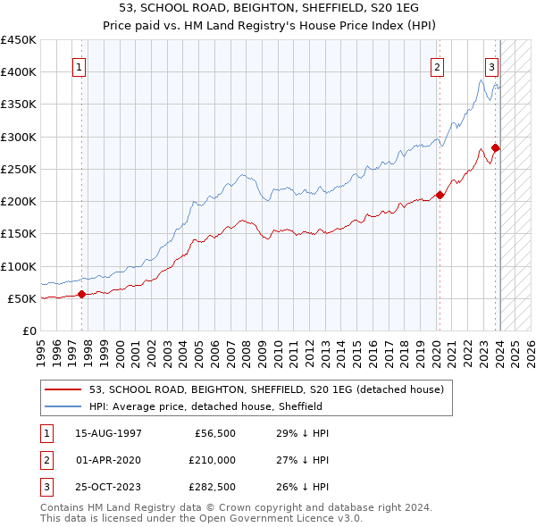 53, SCHOOL ROAD, BEIGHTON, SHEFFIELD, S20 1EG: Price paid vs HM Land Registry's House Price Index