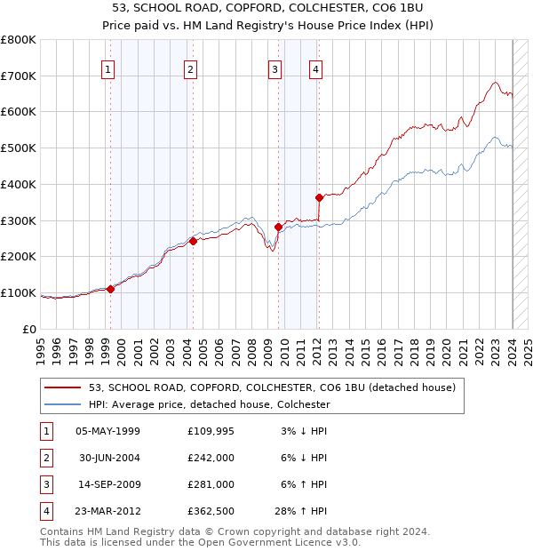 53, SCHOOL ROAD, COPFORD, COLCHESTER, CO6 1BU: Price paid vs HM Land Registry's House Price Index