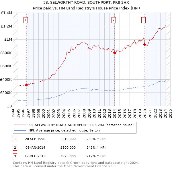 53, SELWORTHY ROAD, SOUTHPORT, PR8 2HX: Price paid vs HM Land Registry's House Price Index