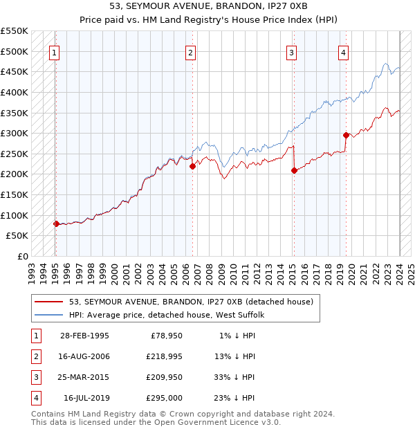 53, SEYMOUR AVENUE, BRANDON, IP27 0XB: Price paid vs HM Land Registry's House Price Index
