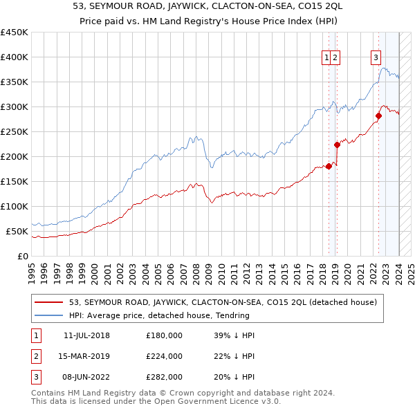 53, SEYMOUR ROAD, JAYWICK, CLACTON-ON-SEA, CO15 2QL: Price paid vs HM Land Registry's House Price Index