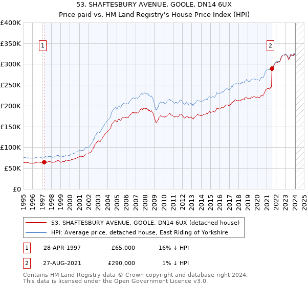 53, SHAFTESBURY AVENUE, GOOLE, DN14 6UX: Price paid vs HM Land Registry's House Price Index
