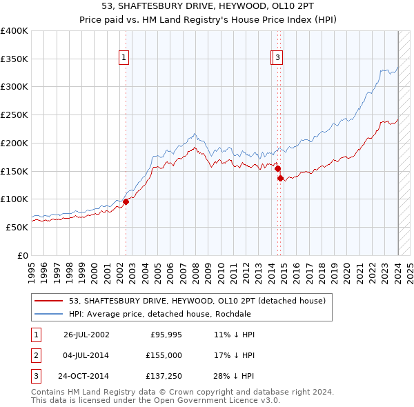 53, SHAFTESBURY DRIVE, HEYWOOD, OL10 2PT: Price paid vs HM Land Registry's House Price Index