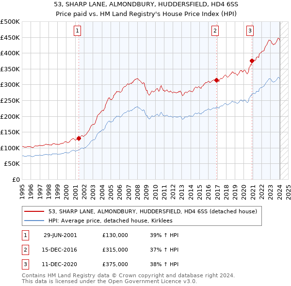 53, SHARP LANE, ALMONDBURY, HUDDERSFIELD, HD4 6SS: Price paid vs HM Land Registry's House Price Index