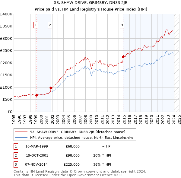 53, SHAW DRIVE, GRIMSBY, DN33 2JB: Price paid vs HM Land Registry's House Price Index