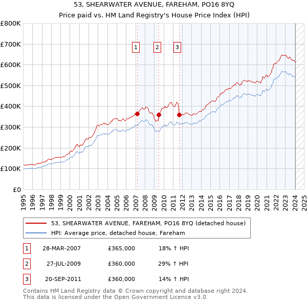 53, SHEARWATER AVENUE, FAREHAM, PO16 8YQ: Price paid vs HM Land Registry's House Price Index